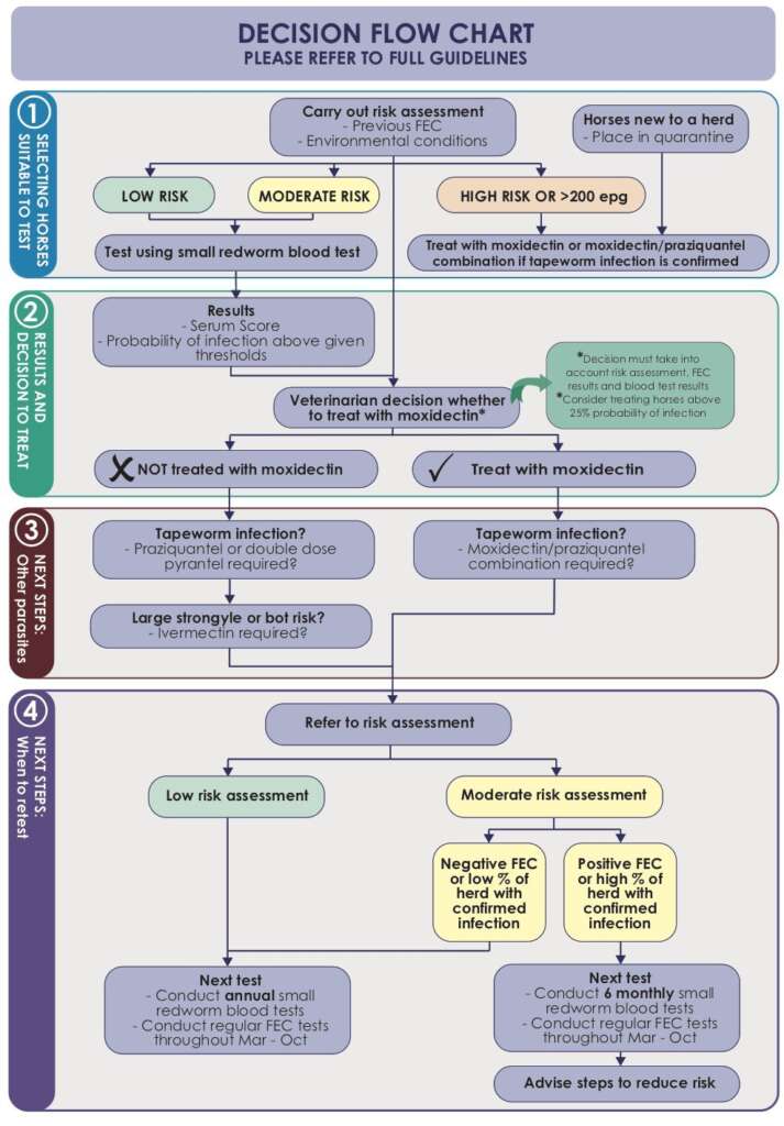 Worming Flow Chart Worming Flow Chart