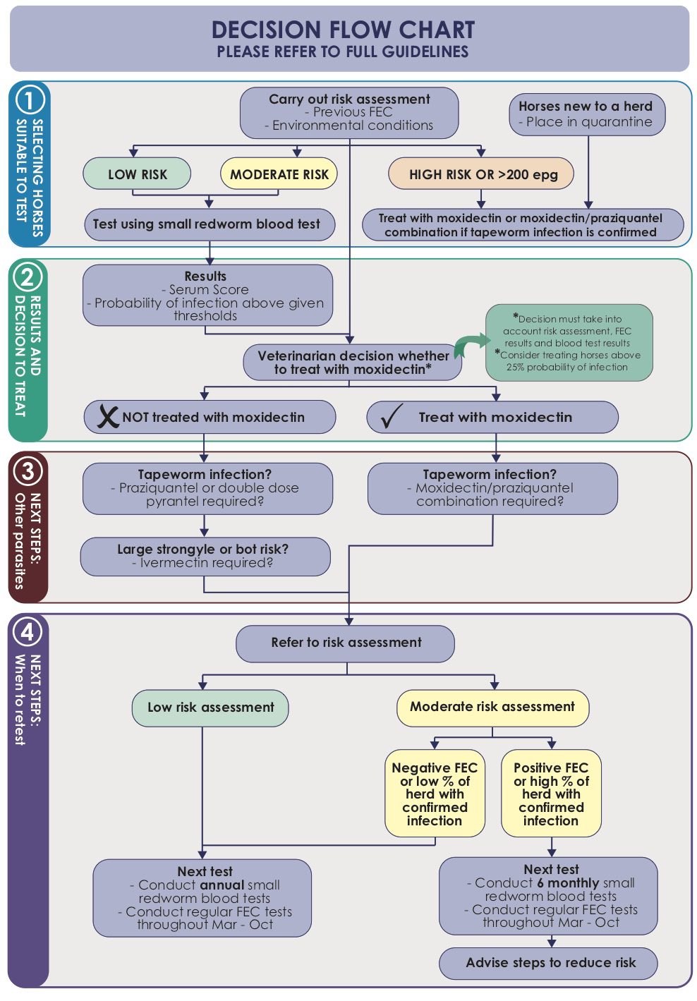 Worming Flow Chart