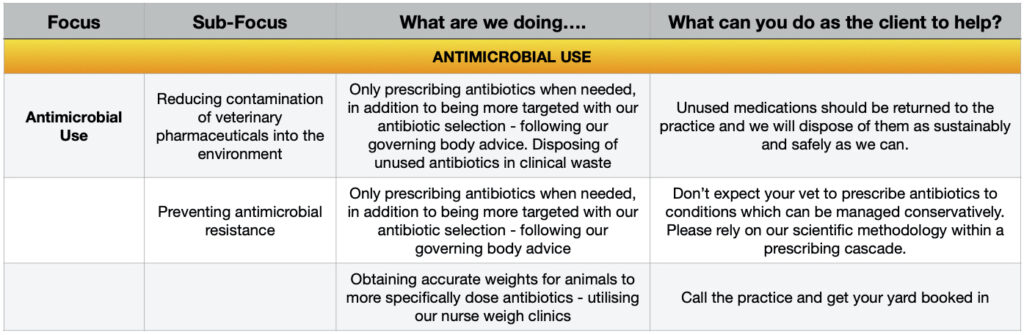Sustainability Antimicrobial Use